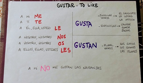 Gustar Verb Chart