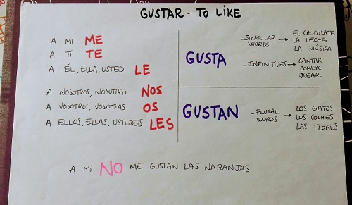 GUSTAR Verb To Like Spanish Tutor Manchester